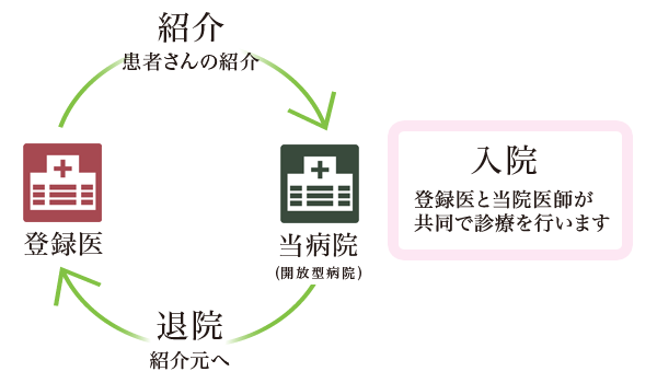 開放型病床のイメージ