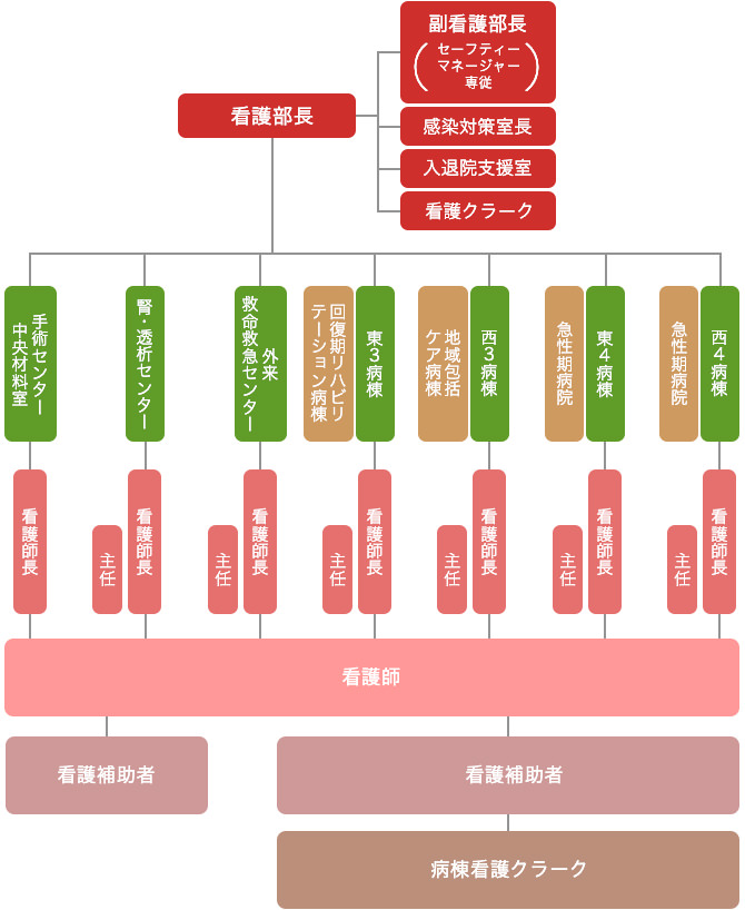 組織図