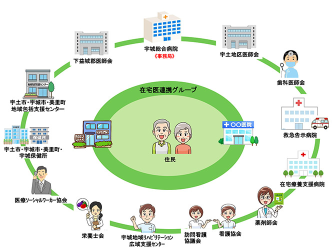 在宅医療グループのイラスト図