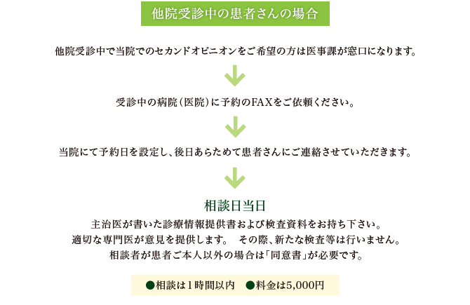 他の医院や病院を受診中の患者さんの場合