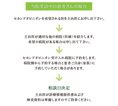 当院受診中の患者さん